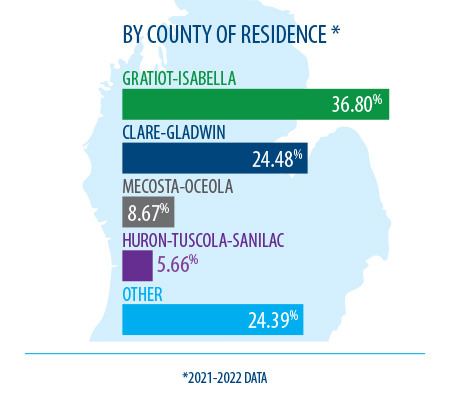 Percentage by County of Residence, 2021-22
