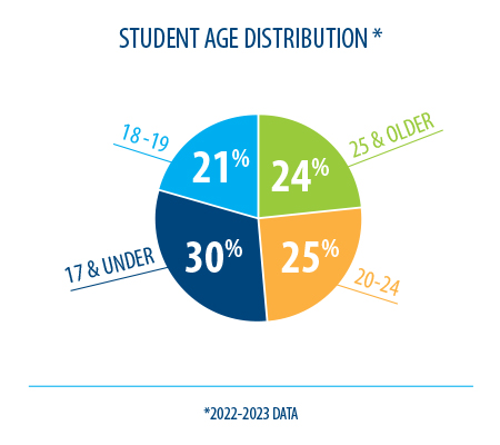 Student Age Distribution 2022-23