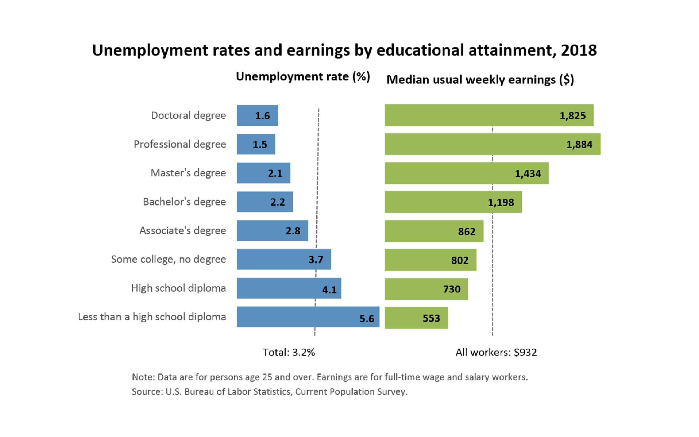Chart Showing Better Unemployment Rates for Degree Holders